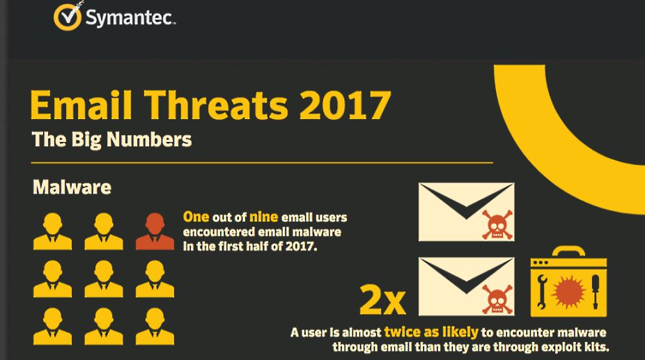 Email users at highest risk of cyber threats; Symantec Email Threats 2017 report reveals