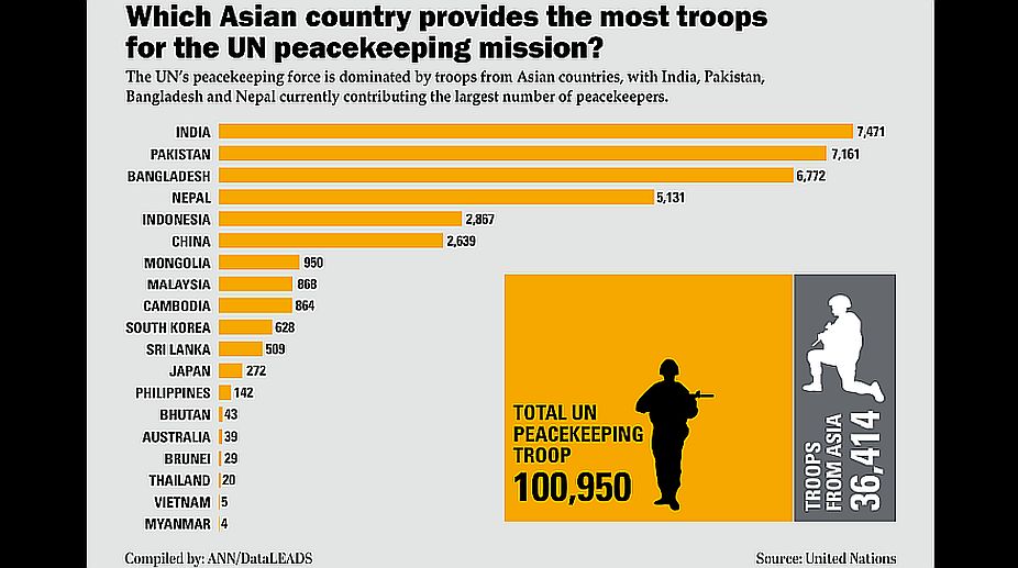 Which Asian country provides the most troops for the UN peacekeeping mission?