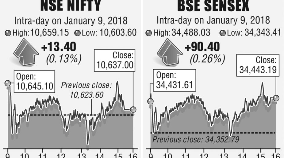Stock indices’ record-breaking run continues
