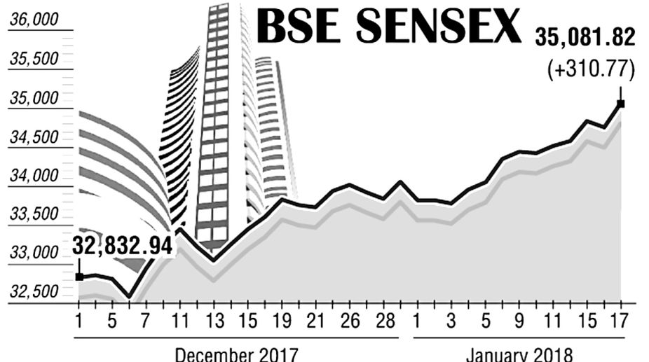 Sensex scales 35,000 level