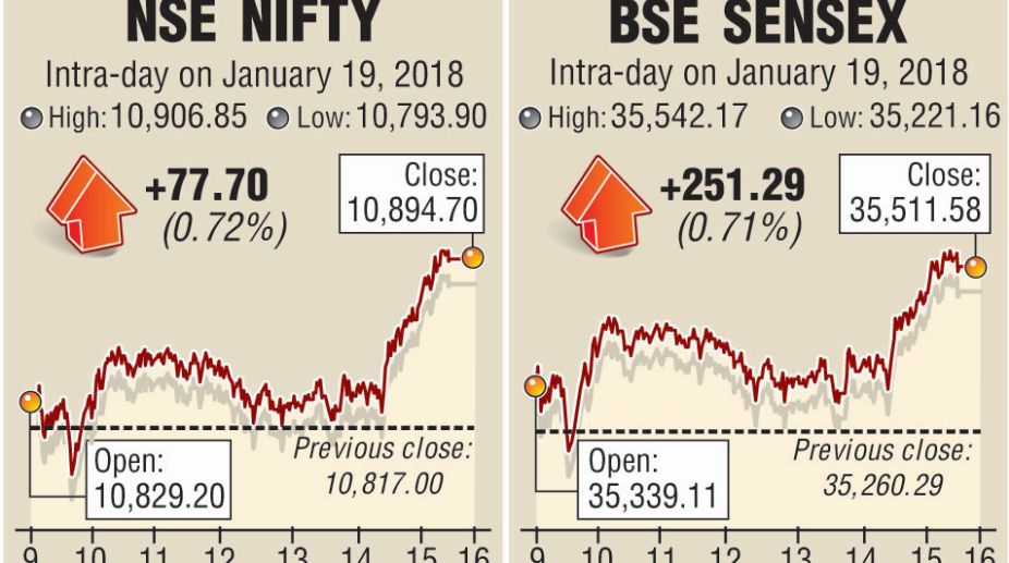 Rising trend continues in equity markets