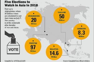 Five elections in Asia to watch out in 2018