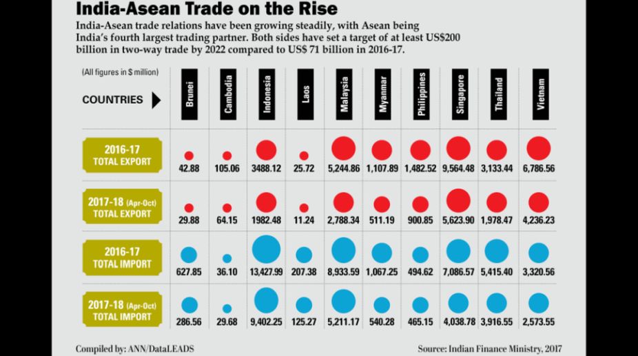 India-Asean trade on the rise, business may touch $200 billion by 2022