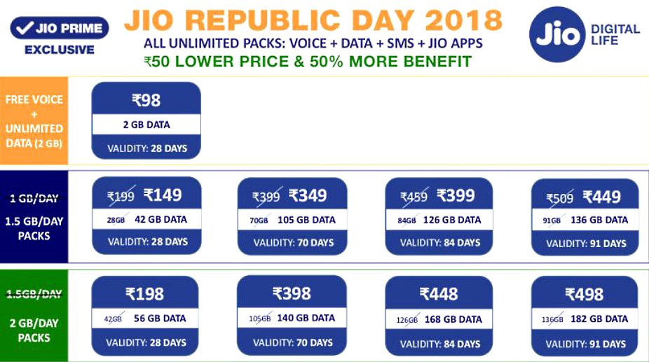 Jio Republic Day 2018 plans with 50 percent more data, new 28 day Rs. 98 plan announced