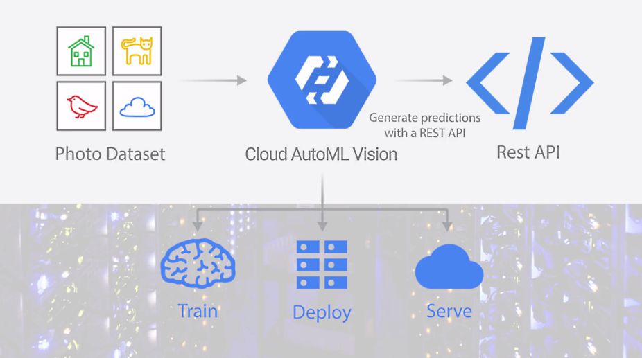 Google introduces ‘Cloud AutoML Vision’ to help businesses train custom AI tools