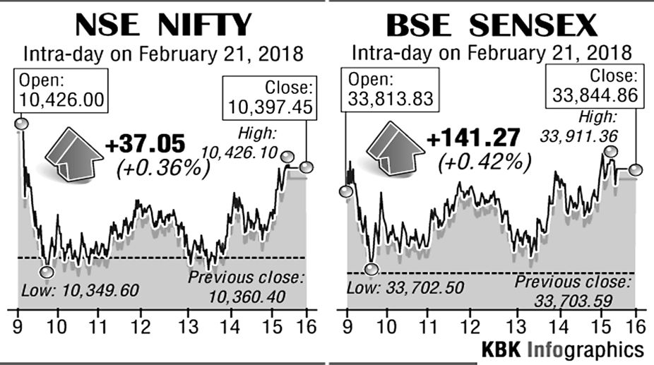 Equity indices snap three-session losing streak