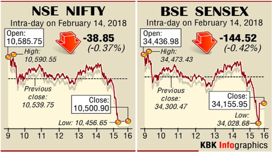 Bank stocks hammered, Sensex down 144 pts