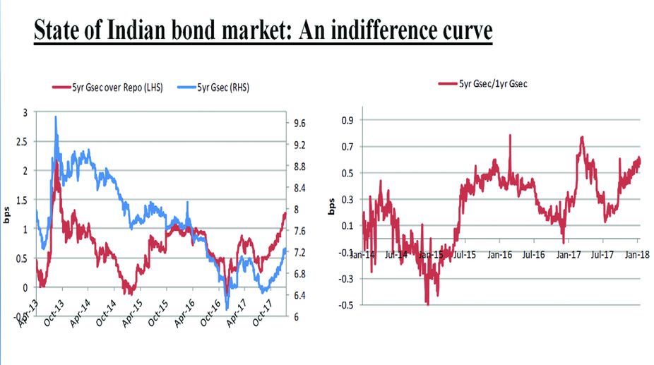 Untying the Gordian Knot: Deciphering the Indian bond market
