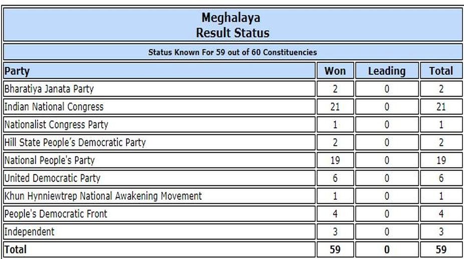 Meghalaya-Polls
