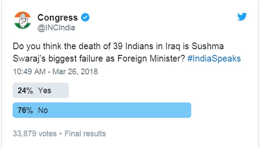 Sushma Swaraj wins hearts, Congress’ poll on Twitter