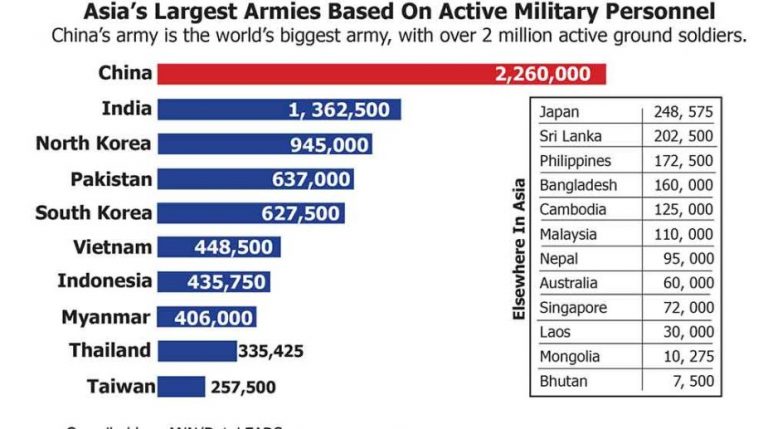 Asia's largest armies based on active military personnel - ANN 1 768x429
