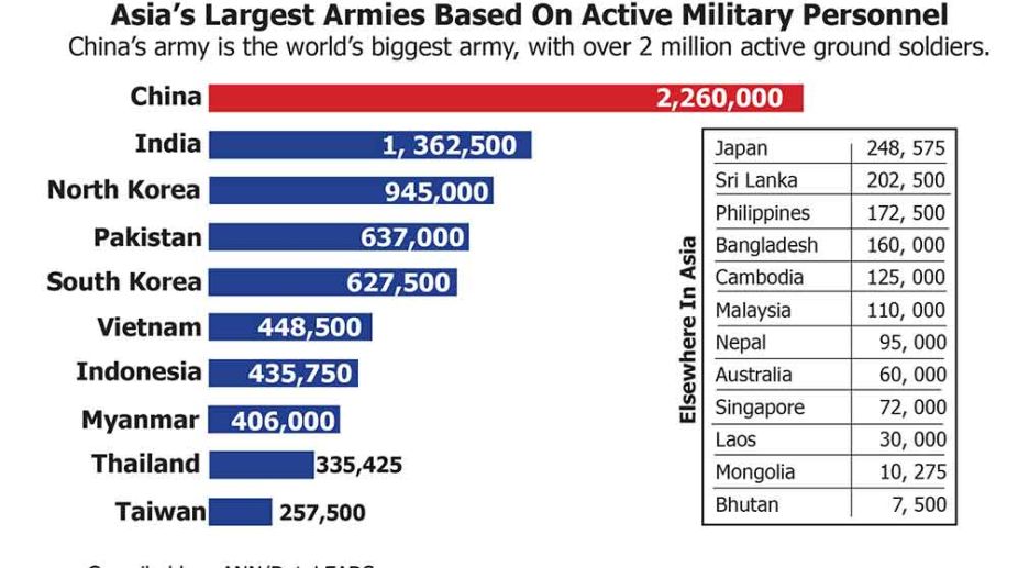 Asia’s largest armies based on active military personnel