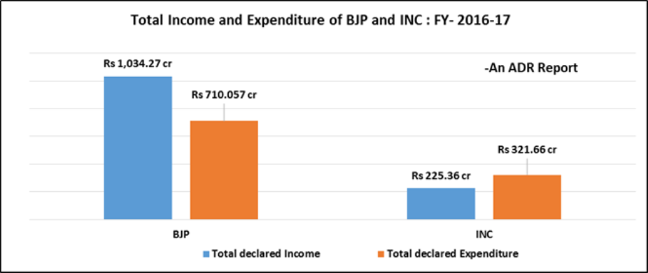 BJP and Congress income and expenditure