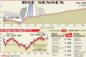 M&M stocks soar, m-cap surpasses Rs 1 lakh crore