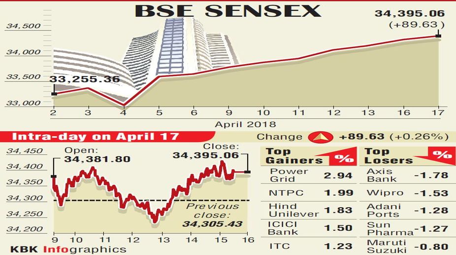 M&M stocks soar, m-cap surpasses Rs 1 lakh crore