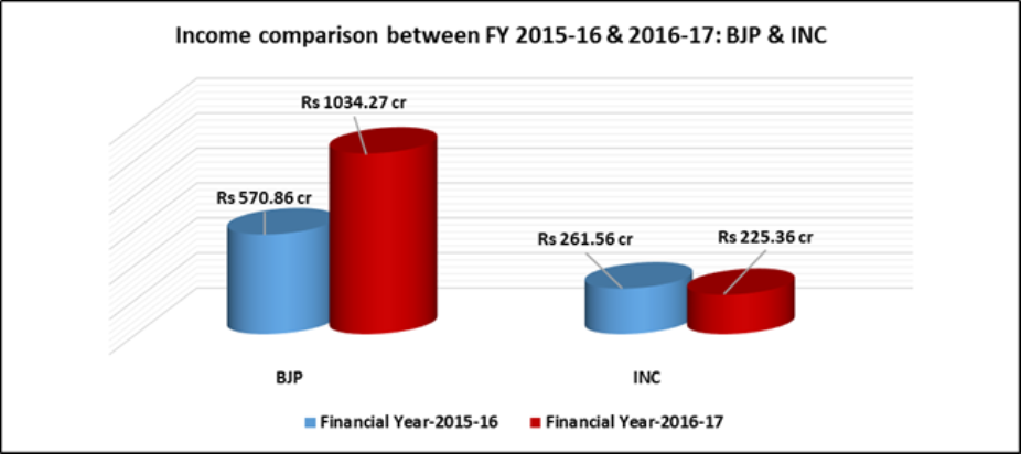 BJP and Congress income and expenditure