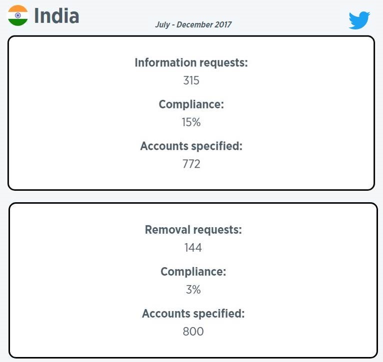 Twitter's 12th bi-annual Transparency Report