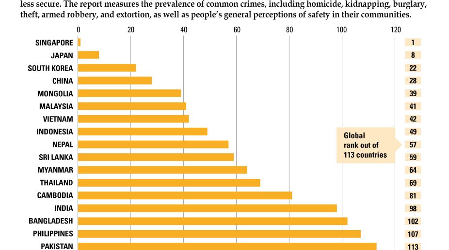 World Justice report 2018: Most (and least) peaceful Asian countries