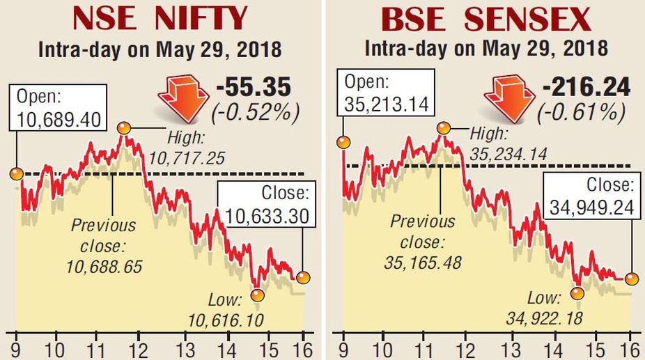 Profit booking subdues equity indices