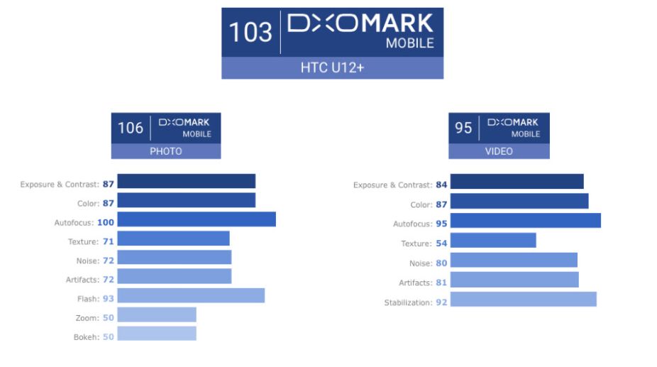 HTC U12+ beats Pixel 2 to score second highest DxOMark rating