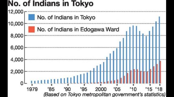 Tokyo’s Nishikasai a second home for Indians in Japan - The Statesman