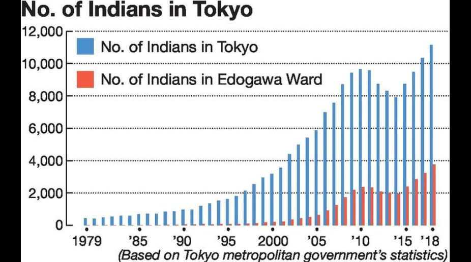 Indians in Tokyo