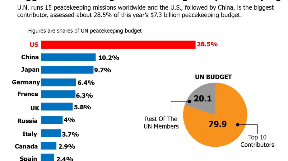 Biggest contributing countries for global peacekeeping