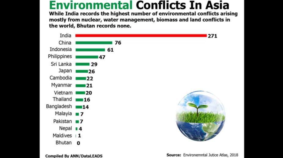 India tops in environmental conflicts in Asia, Bhutan has none
