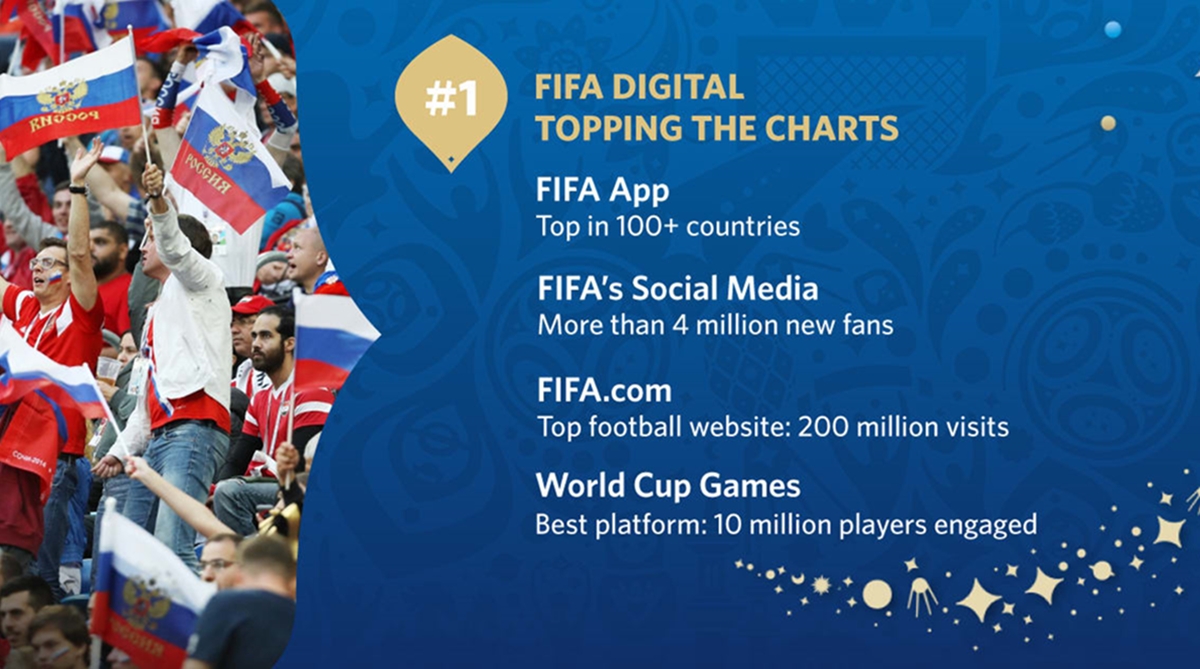 FIFA Touts 2018 World Cup as Most Engaging Digital Tournament