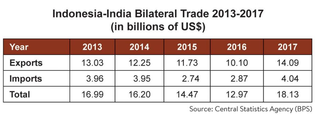 India Indonesia bilateral trade