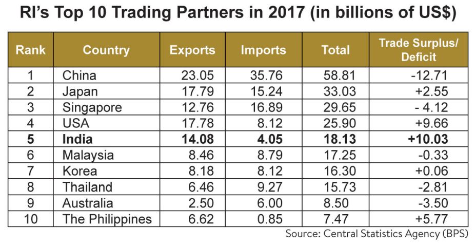 Indonesia's top 10 trading partners