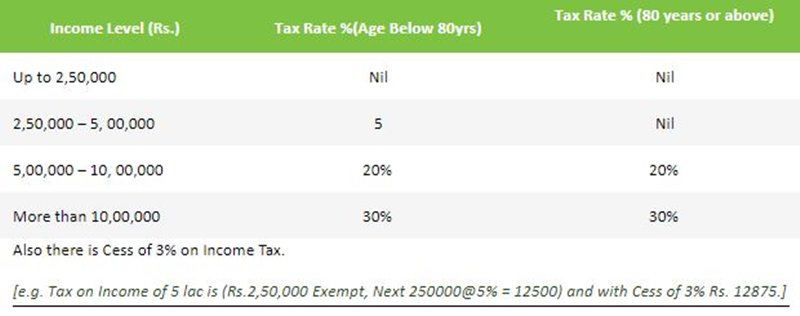 ITR, Income Tax return