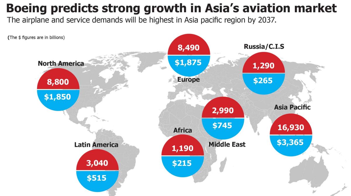 Boeing predicts strong growth in Asia’s Aviation Market