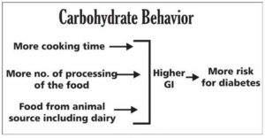 Food Index Chart By Dr Biswaroop