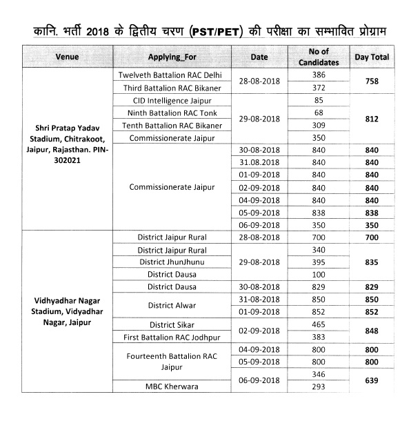 Rajasthan Police Constable 2018, Rajasthan Police 2018, Rajasthan PET 2018, exam date, venue, admit card