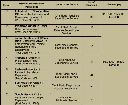TNPSC, Tamil Nadu, Tamil Nadu Public Service Commission, TNPSC civil service prelims, TNPSC mains, results, posts