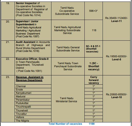 TNPSC, Tamil Nadu, Tamil Nadu Public Service Commission, TNPSC civil service prelims, TNPSC mains, results, posts