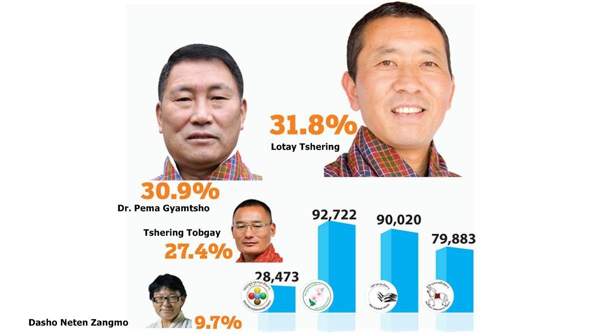 How a new party trumped the ruling PDP in Bhutan primary polls
