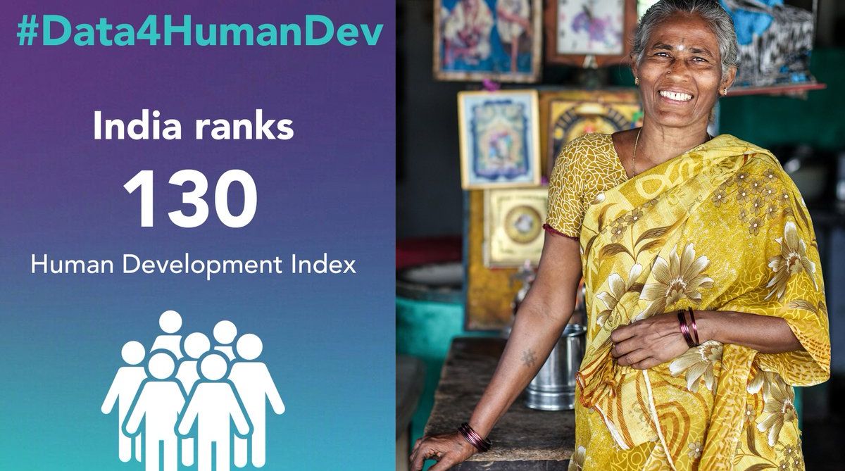 Amid disparities, India up one notch in Human Development Index