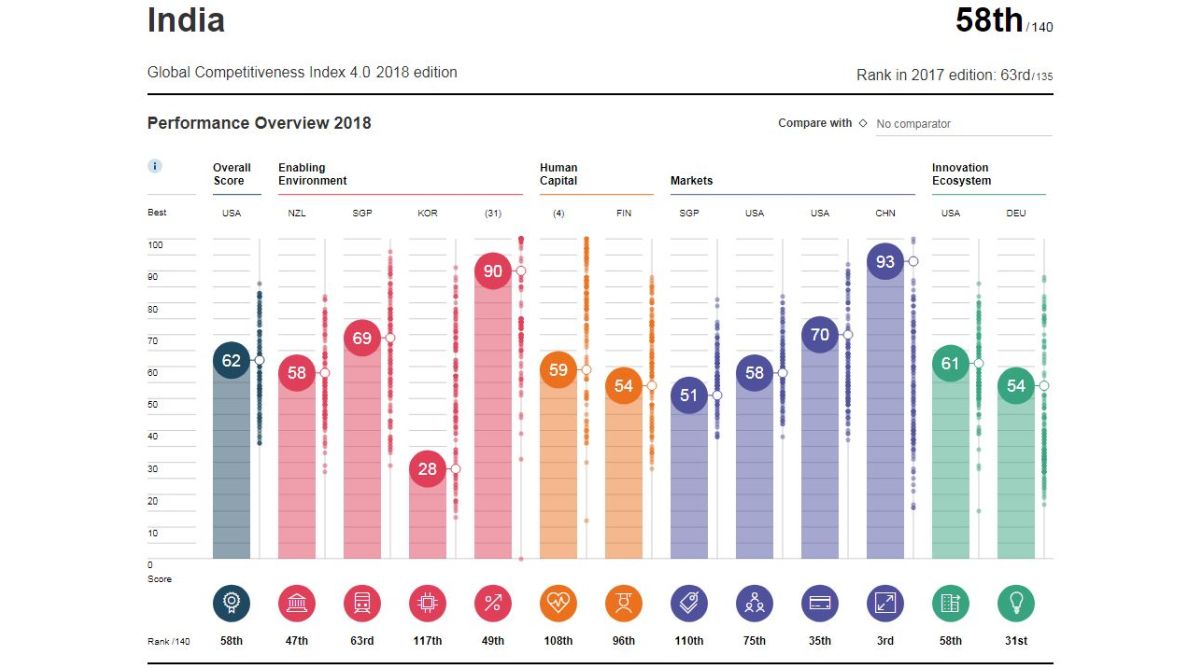 India betters rank in World Economic Forum’s Global Competitiveness Report 2018