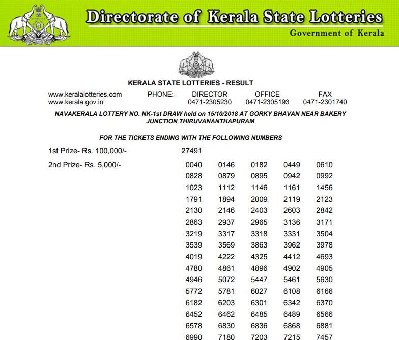 Kerala lottery Results 2018: Nava Kerala NK01 Results declared at keralalotteries.com | Check out the winner list