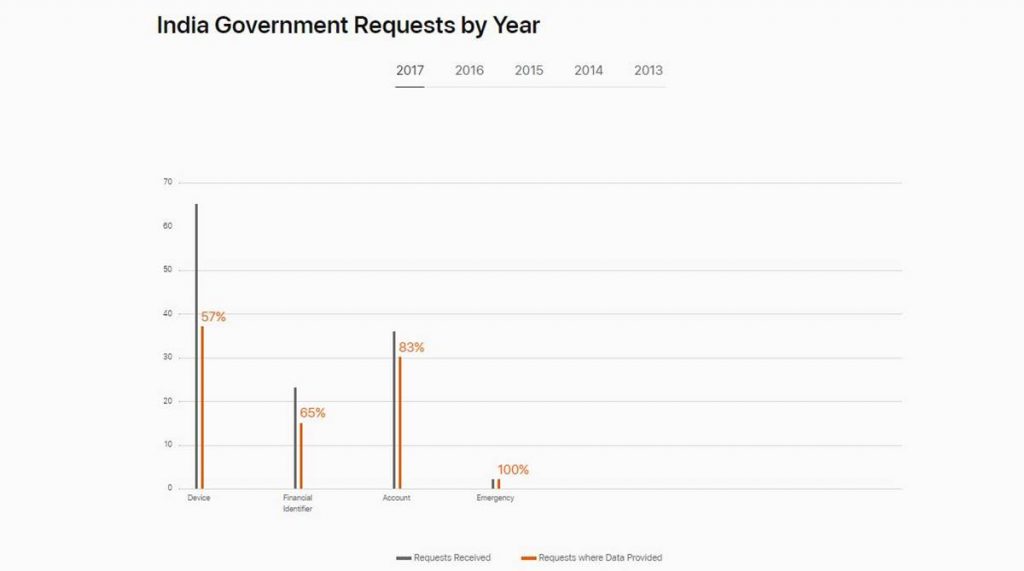 Apple transparency report, Apple, Indian government requests, Government of India, device requests, account requests, financial identifiers