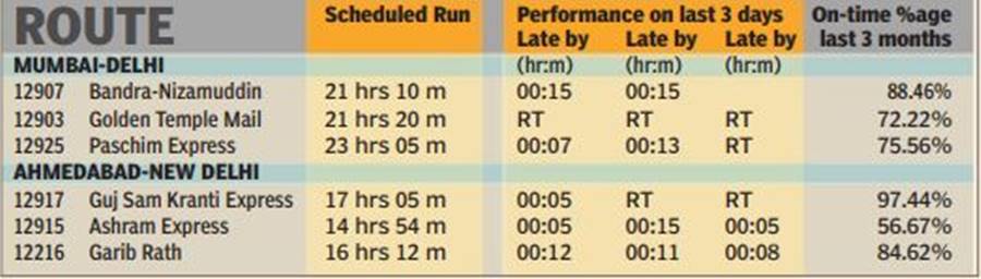 Superfast trains, Indian Railways, Average speed, Express trains, Shatabdi Express, Rajdhani Express, CAG report, Railway Minister