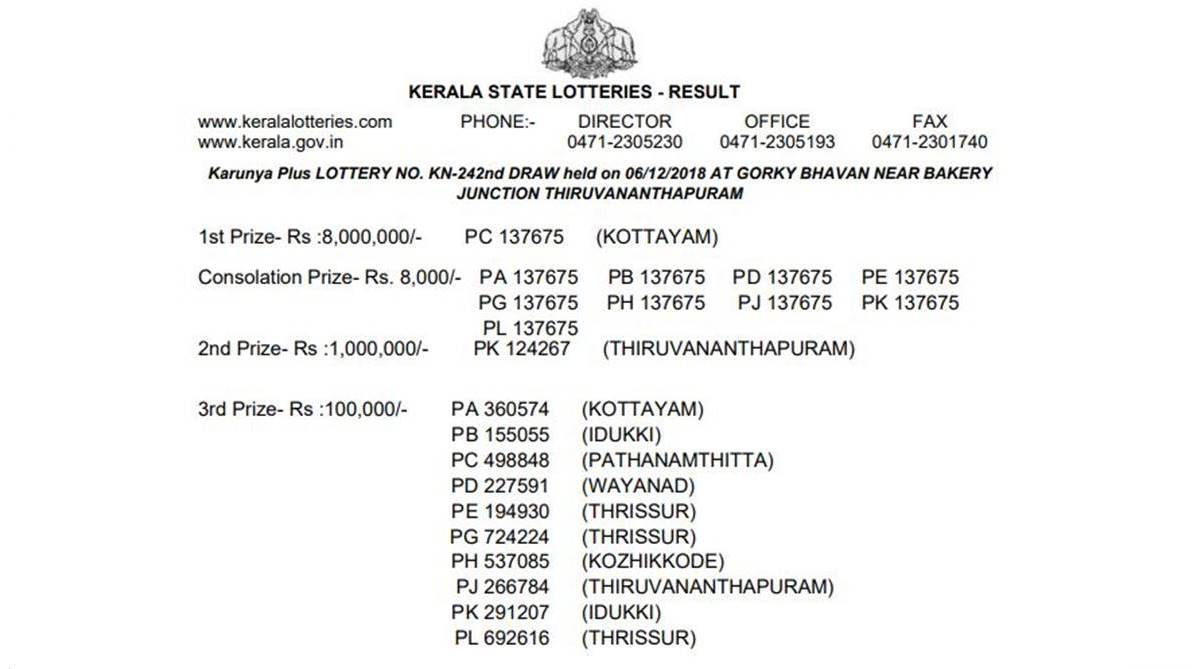 Karunya Plus lottery KN 242 result declared on keralalotteries.com; check full winner list here