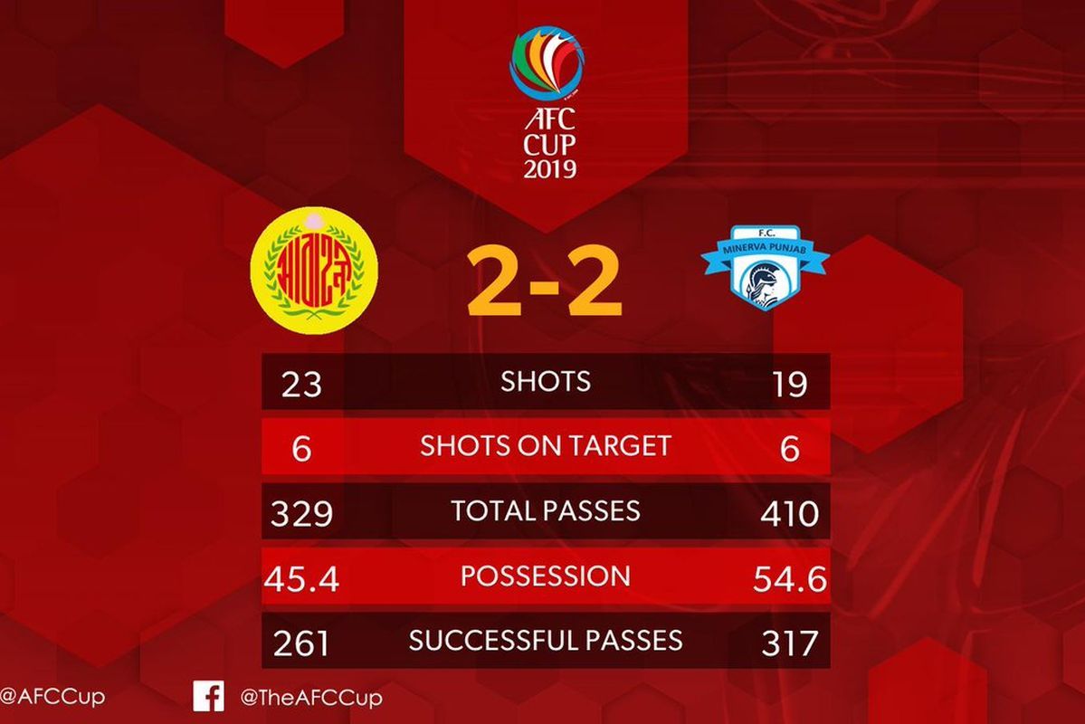 AFC Cup: Minerva Punjab, Abahani Dhaka share points