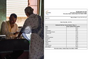 65.71% total voter turnout in Lok Sabha elections 2019 Phase 3