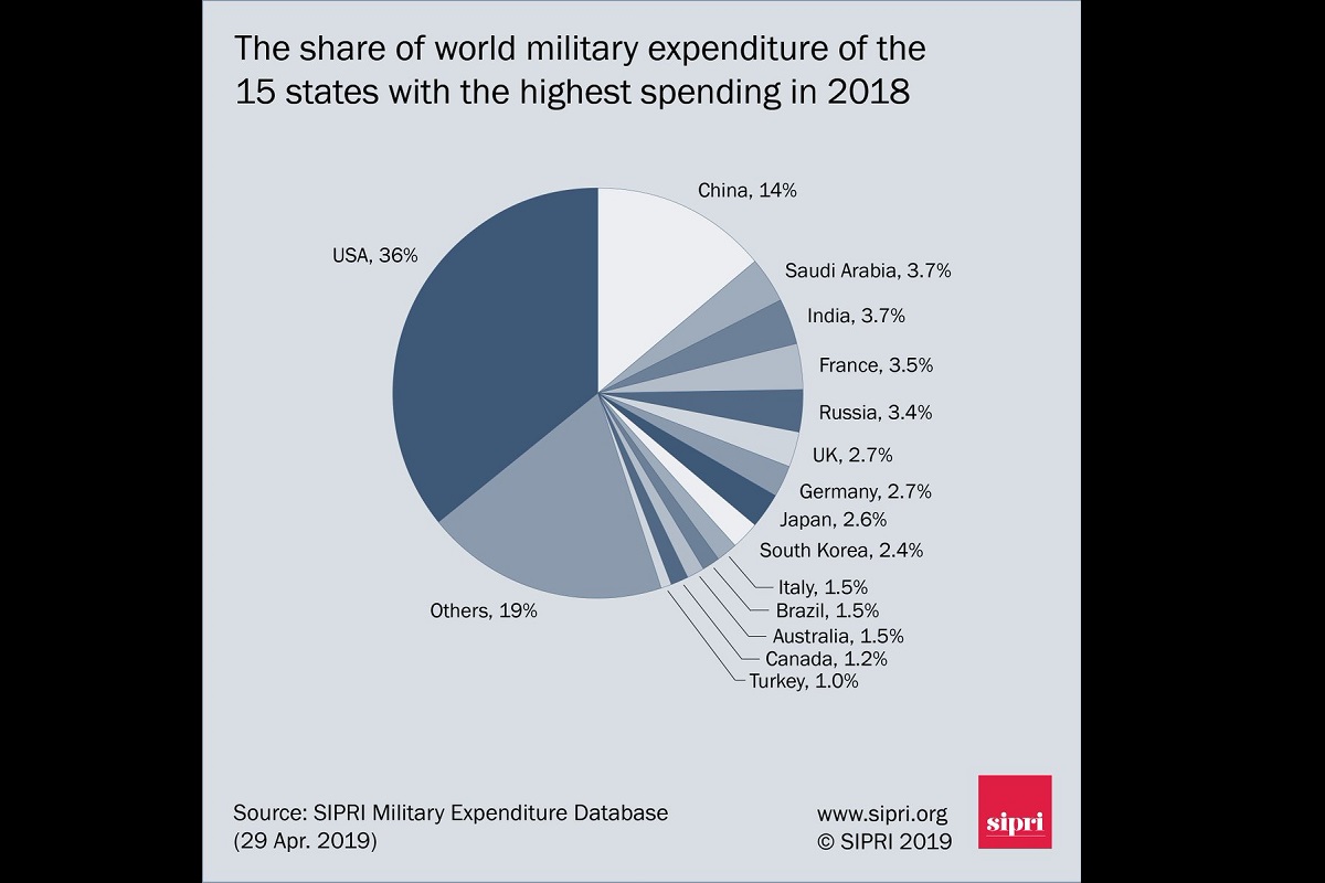 Risultato immagini per top military spenders 2019"
