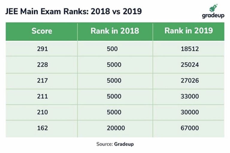 JEE Main 2019: Why NTA ranking system may not be adequate - The Statesman