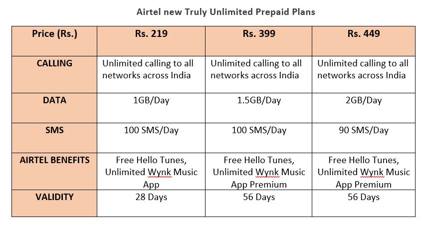 Airtel Releases New Prepaid Plans Against Jio S All In One Packs