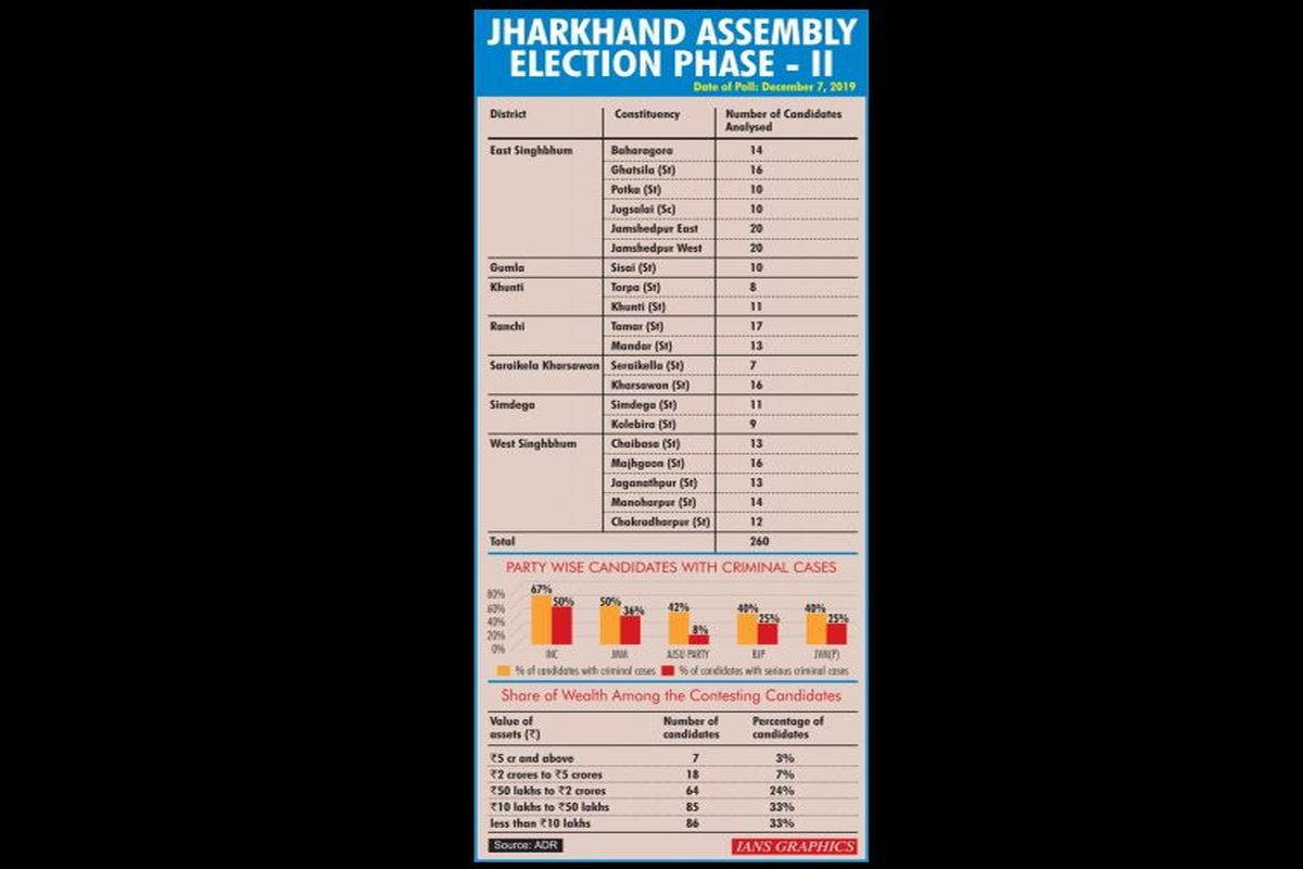 Jharkhand polls: Congress has 67% candidates with criminal cases in second phase